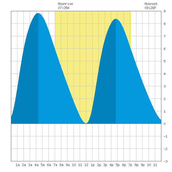 Trenton tide chart for Friday, March 20, 2026