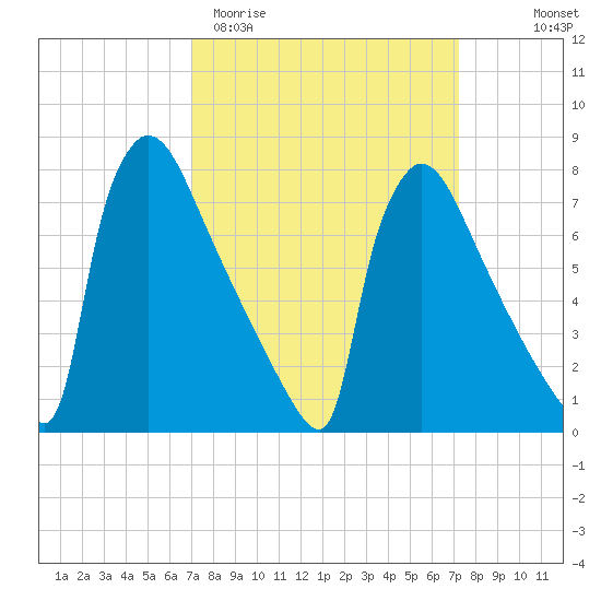 Trenton tide chart for Saturday, March 21, 2026