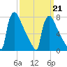 Trenton tide chart for Saturday, March 21, 2026