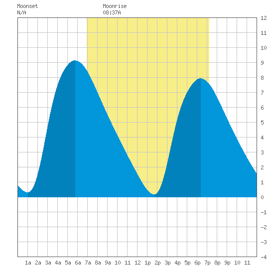 Trenton tide chart for Sunday, March 22, 2026