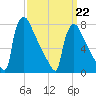 Trenton tide chart for Sunday, March 22, 2026