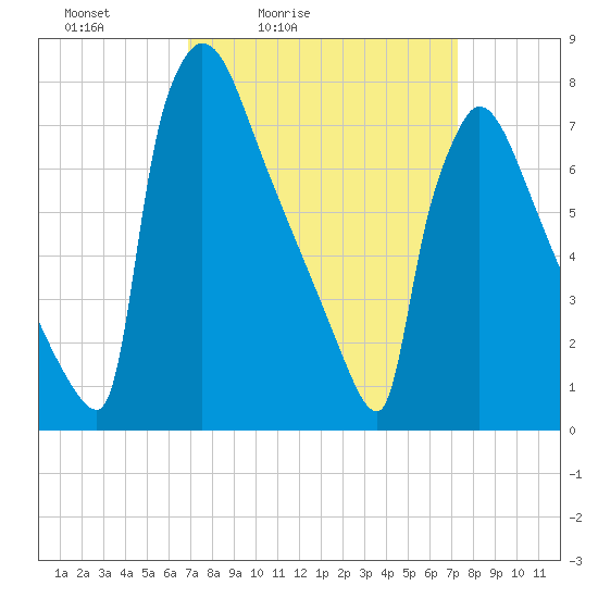 Trenton tide chart for Tuesday, March 24, 2026