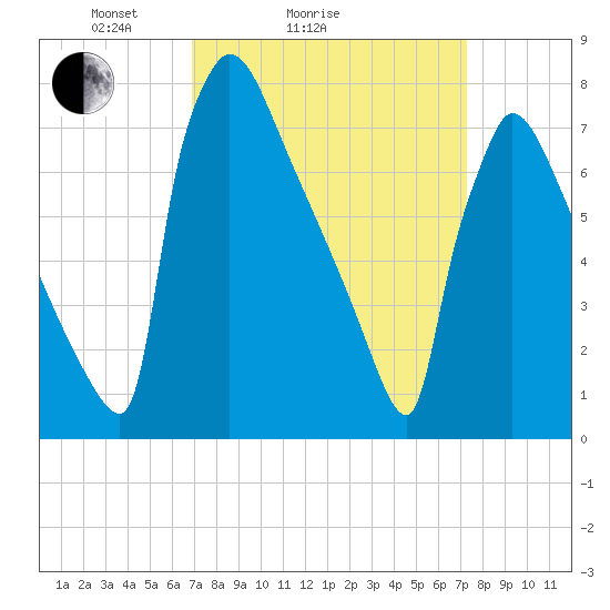 Trenton tide chart for Wednesday, March 25, 2026