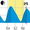 Trenton tide chart for Wednesday, March 25, 2026