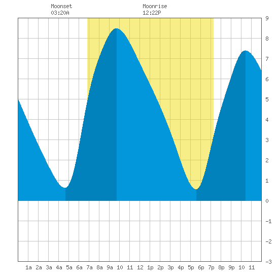 Trenton tide chart for Thursday, March 26, 2026