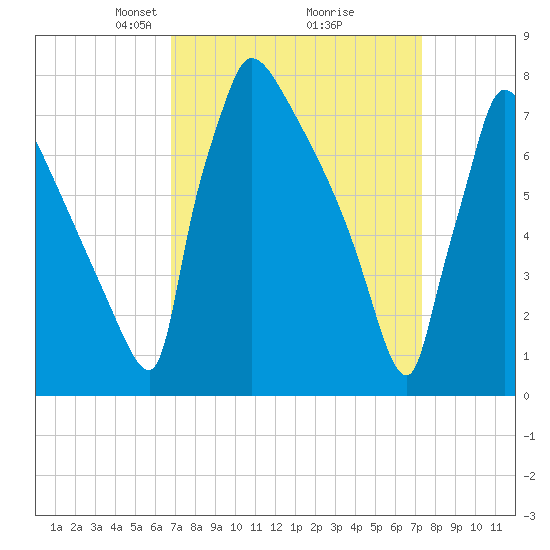 Trenton tide chart for Friday, March 27, 2026