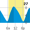 Trenton tide chart for Friday, March 27, 2026