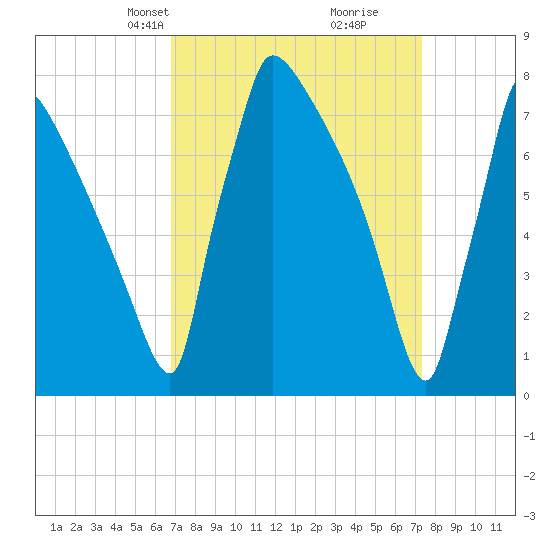Trenton tide chart for Saturday, March 28, 2026
