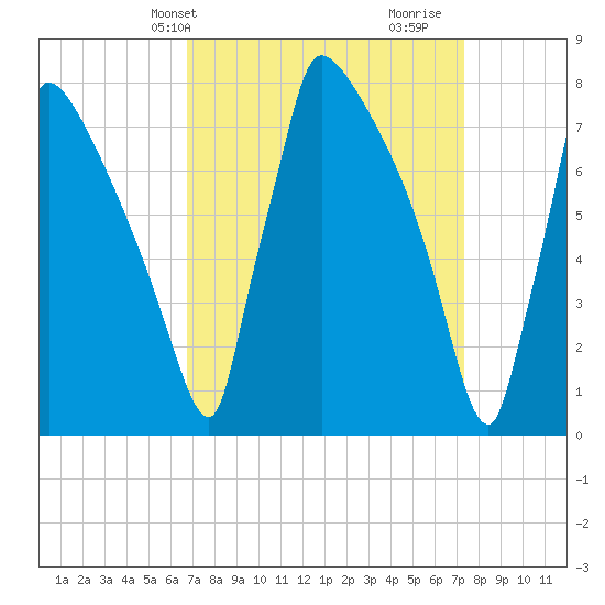Trenton tide chart for Sunday, March 29, 2026
