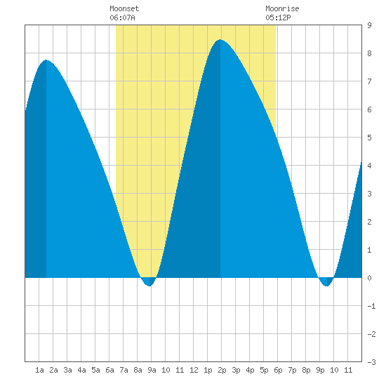 Trenton tide chart for Monday, March 2, 2026