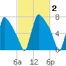 Trenton tide chart for Monday, March 2, 2026