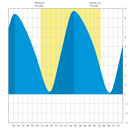 Trenton tide chart for Monday, March 30, 2026