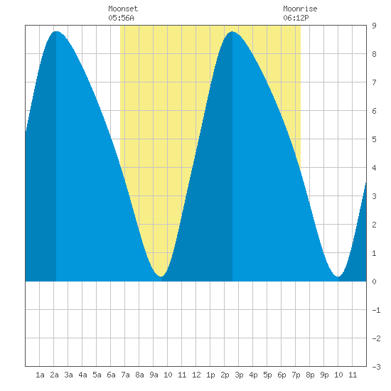 Trenton tide chart for Tuesday, March 31, 2026
