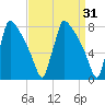 Trenton tide chart for Tuesday, March 31, 2026