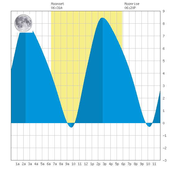Trenton tide chart for Tuesday, March 3, 2026