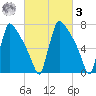 Trenton tide chart for Tuesday, March 3, 2026