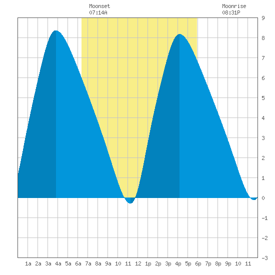Trenton tide chart for Thursday, March 5, 2026