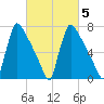 Trenton tide chart for Thursday, March 5, 2026
