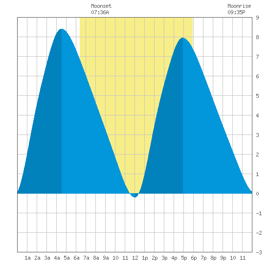 Trenton tide chart for Friday, March 6, 2026