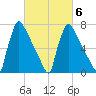 Trenton tide chart for Friday, March 6, 2026