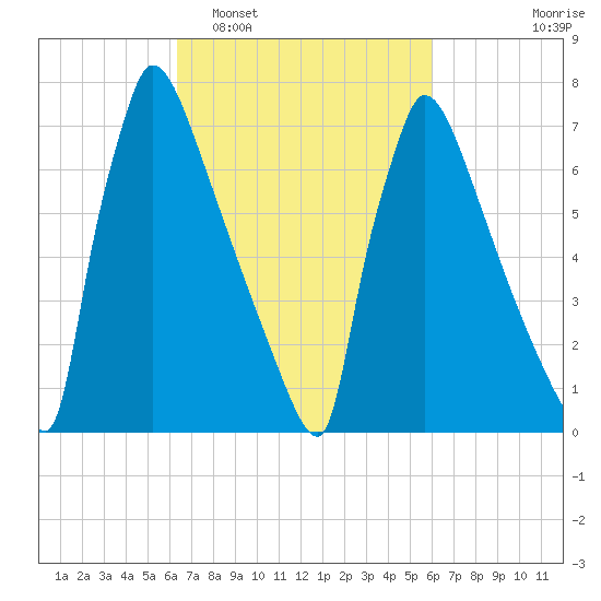Trenton tide chart for Saturday, March 7, 2026