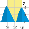 Trenton tide chart for Saturday, March 7, 2026