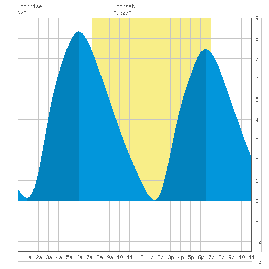 Trenton tide chart for Sunday, March 8, 2026