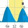 Trenton tide chart for Sunday, March 8, 2026