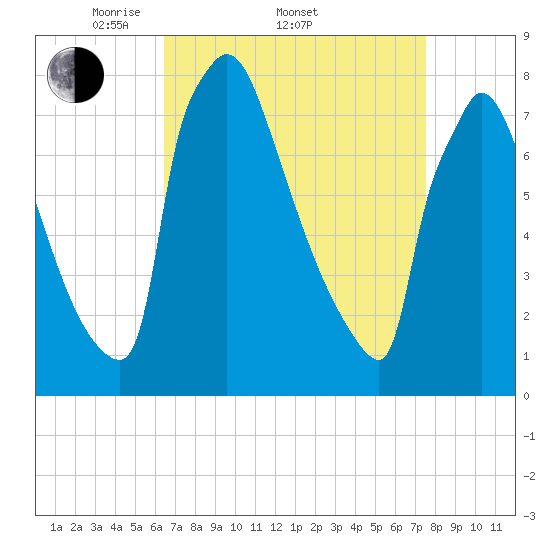 Trenton tide chart for Friday, April 10, 2026