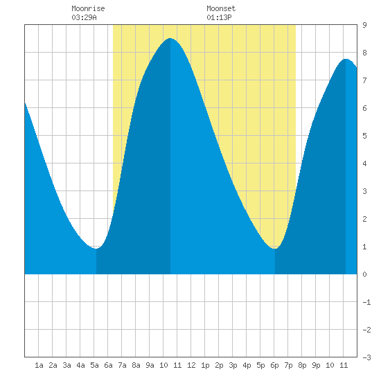 Trenton tide chart for Saturday, April 11, 2026