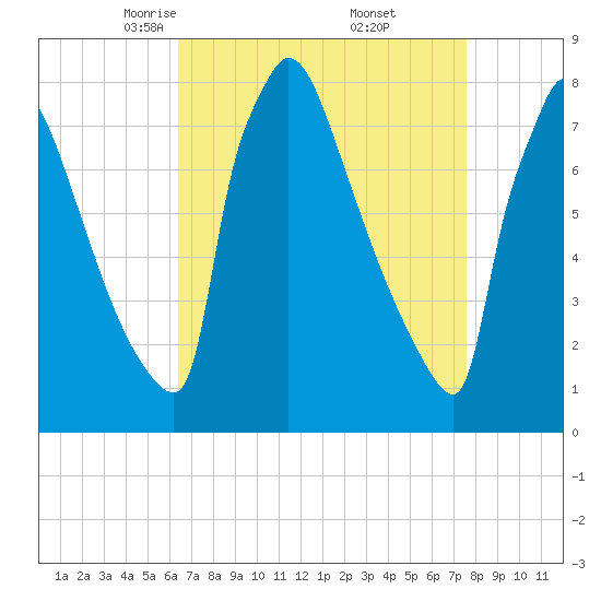 Trenton tide chart for Sunday, April 12, 2026