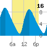 Trenton tide chart for Thursday, April 16, 2026