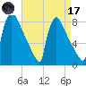Trenton tide chart for Friday, April 17, 2026