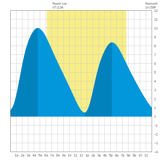 Trenton tide chart for Sunday, April 19, 2026