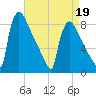 Trenton tide chart for Sunday, April 19, 2026