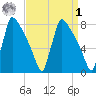 Trenton tide chart for Wednesday, April 1, 2026
