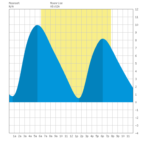 Trenton tide chart for Monday, April 20, 2026