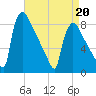 Trenton tide chart for Monday, April 20, 2026