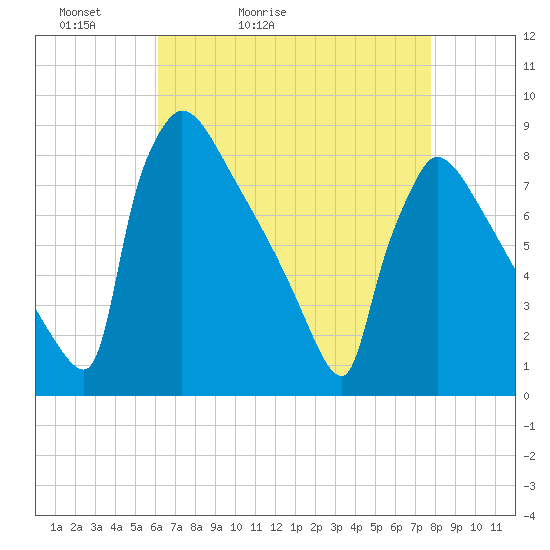 Trenton tide chart for Wednesday, April 22, 2026