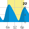 Trenton tide chart for Wednesday, April 22, 2026