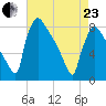 Trenton tide chart for Thursday, April 23, 2026