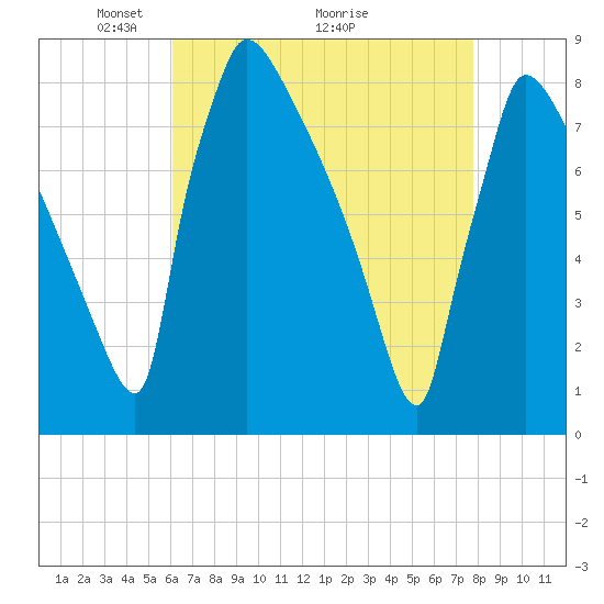 Trenton tide chart for Friday, April 24, 2026