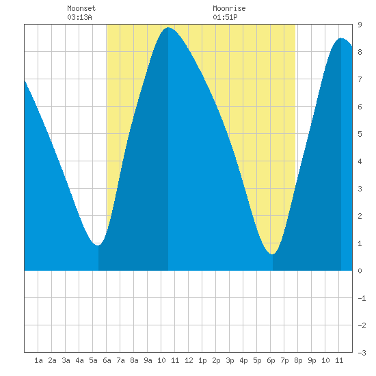 Trenton tide chart for Saturday, April 25, 2026