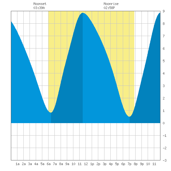 Trenton tide chart for Sunday, April 26, 2026