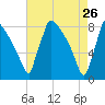 Trenton tide chart for Sunday, April 26, 2026