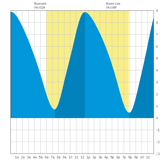 Trenton tide chart for Monday, April 27, 2026