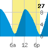 Trenton tide chart for Monday, April 27, 2026