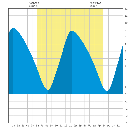 Trenton tide chart for Tuesday, April 28, 2026