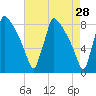 Trenton tide chart for Tuesday, April 28, 2026