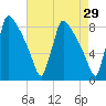 Trenton tide chart for Wednesday, April 29, 2026